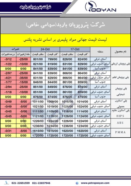 قیمت جهانی محصولات پلیمری 24 1کتبر 2025 2