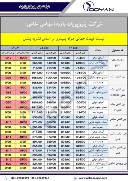 قیمت جهانی محصولات پلیمری 24 کتبر 2025 2