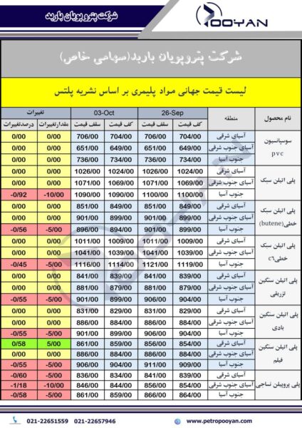 قیمت جهانی محصولات پلیمری 3 اکتبر 2025 1
