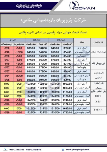 قیمت جهانی محصولات پلیمری 3 اکتبر 2025 2