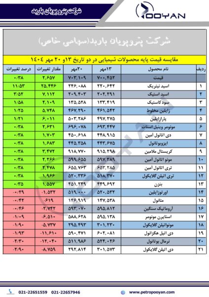قیمت پایه محصولات شیمیایی 20 مهر 1404