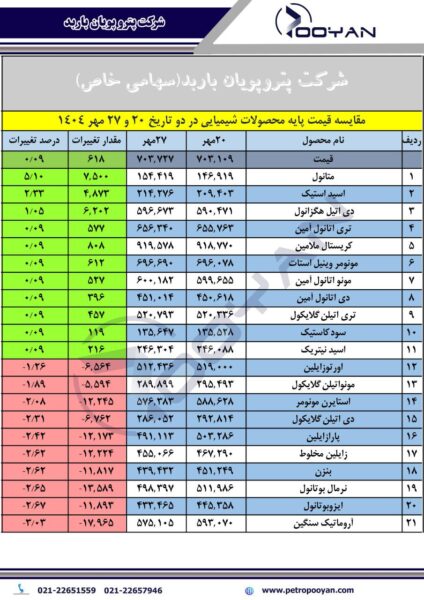 قیمت پایه محصولات شیمیایی 27 مهر 1404