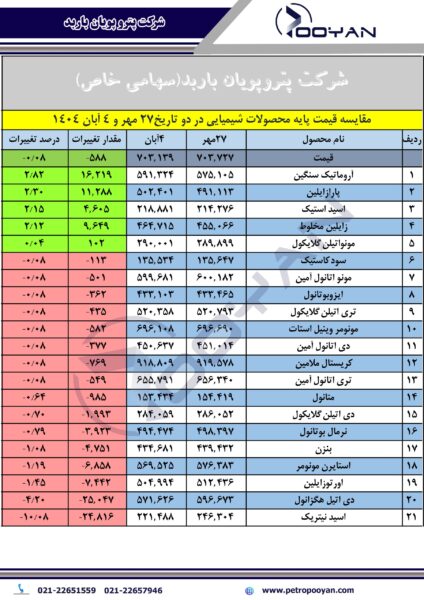 قیمت پایه محصولات شیمیایی 4 آبان 1404