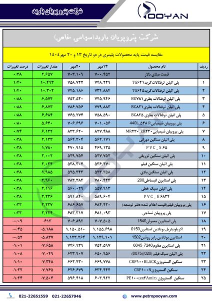 قیمت پایه محصولات پلیمری 20 مهر 1404