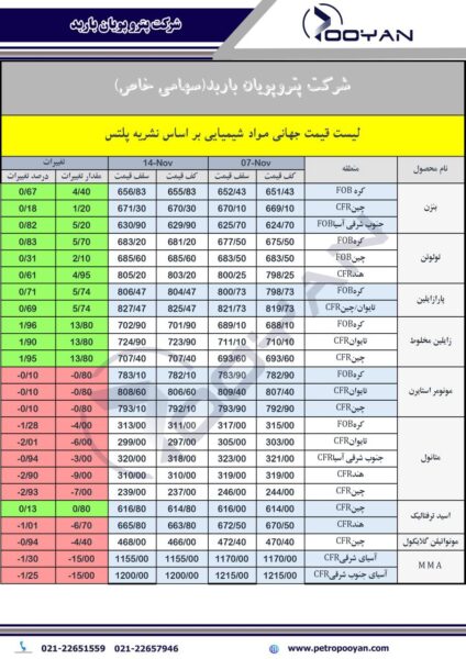 قیمت جهانی محصولات شیمیایی 14 نوامبر 2025