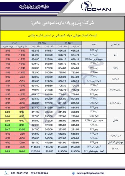 قیمت جهانی محصولات شیمیایی 28 نوامبر 2025