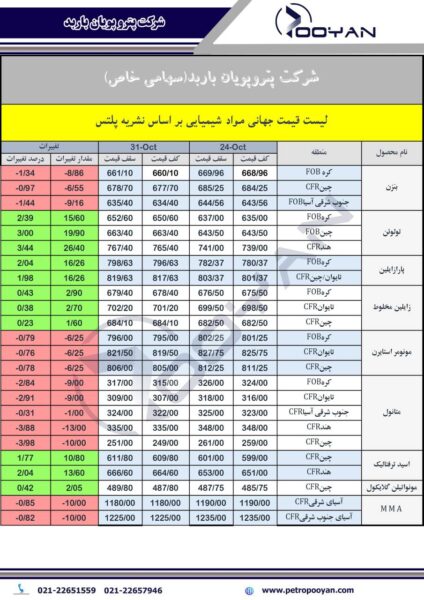 قیمت جهانی محصولات شیمیایی 31 اکتبر 2025