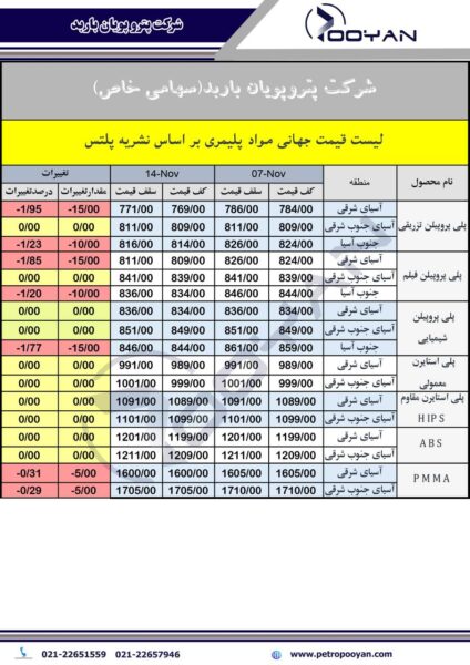 قیمت جهانی محصولات پلیمری 14نوامبر 2025 2