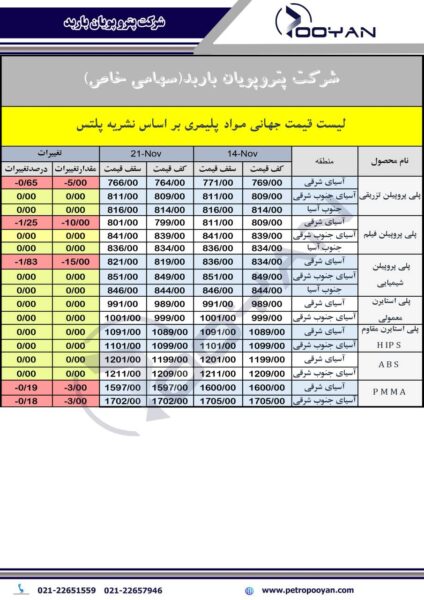 قیمت جهانی محصولات پلیمری 21 نوامبر 2025 2