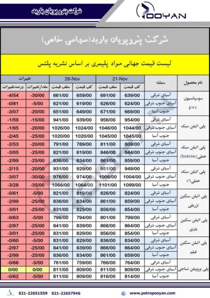 قیمت جهانی محصولات پلیمری 28 نوامبر 2025 1