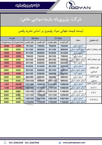 قیمت جهانی محصولات پلیمری 28 نوامبر 2025 2