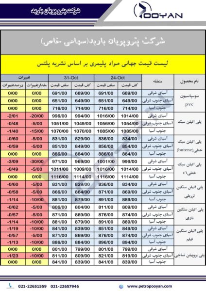 قیمت جهانی محصولات پلیمری 31 اکتبر 2025 1