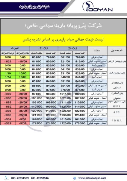 قیمت جهانی محصولات پلیمری 31 اکتبر 2025 2