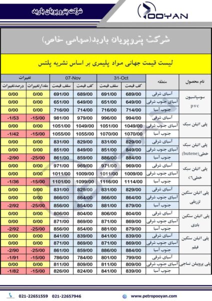 قیمت جهانی محصولات پلیمری 7 نوامبر 2025 1