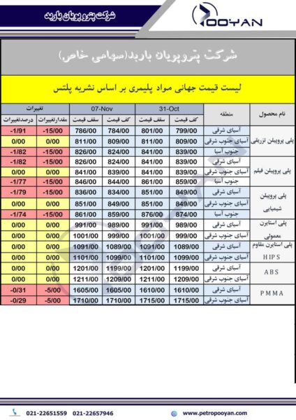 قیمت جهانی محصولات پلیمری 7 نوامبر 2025 2