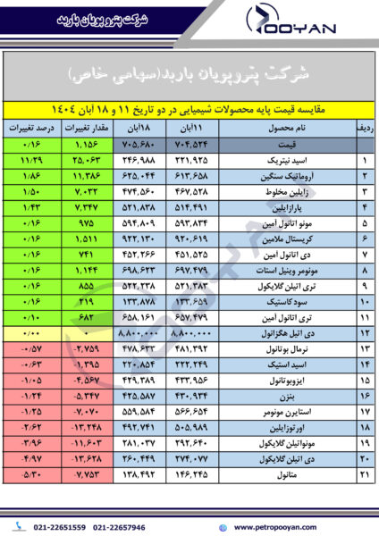 قیمت-پایه-محصولات-شیمیایی-18-آبان-1404