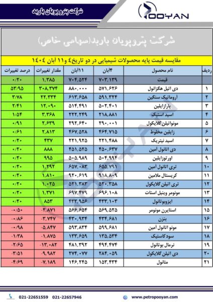 قیمت پایه محصولات شیمیایی 18 آبان 1404