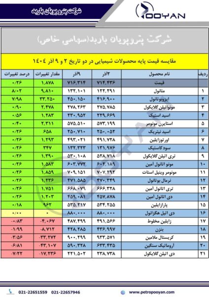 قیمت پایه محصولات شیمیایی 9 آذر 1404