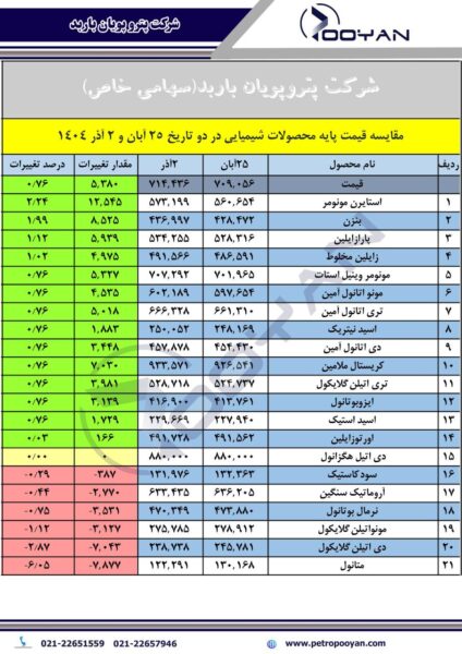 قیمت پایه محصولات شیمییایی 2 آذر 1404