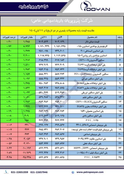 قیمت پایه محصولات پلیمری 18 آبان 1404