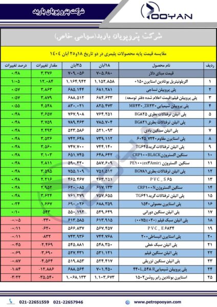 قیمت پایه محصولات پلیمری 25 آبان 1404