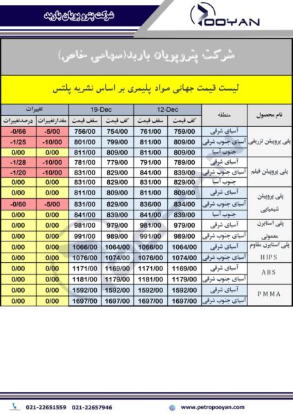 قیمت جهانی محصولات پلیمری 19دسامبر 2025 2