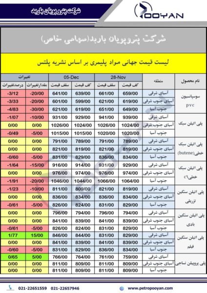 قیمت جهانی محصولات پلیمری 5 دسامبر 12025
