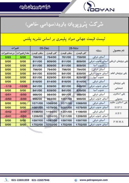 قیمت جهانی محصولات پلیمری 5 دسامبر 2025 2