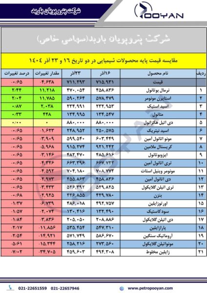 قیمت پایه محصولات شیمیایی 23 آذر 1404